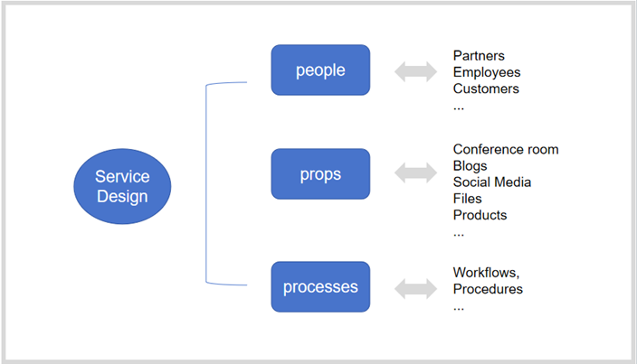 service-design-what