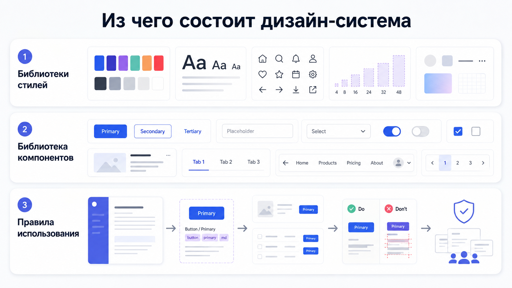 Из чего состоит дизайн-система