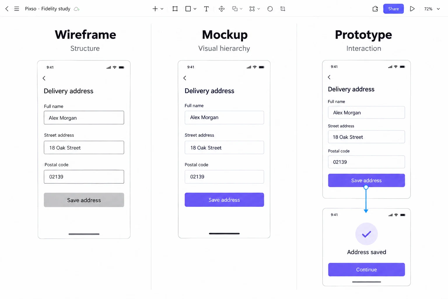 The same address form shown as a wireframe, styled mockup and linked prototype on a Pixso canvas