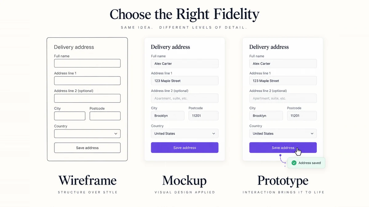 The same address screen compared as a wireframe, styled mockup and prototype with a save-to-confirmation interaction
