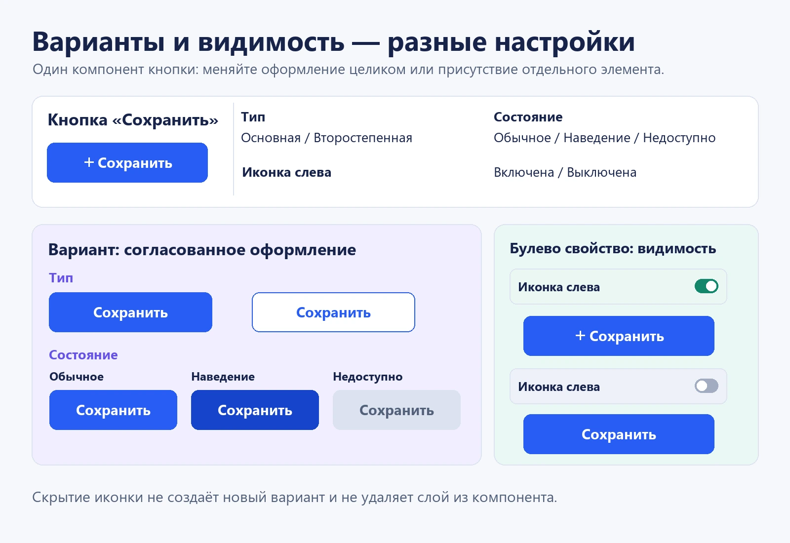 У кнопки «Сохранить» тип и состояние задаются вариантами, а отдельное булево свойство управляет видимостью иконки слева
