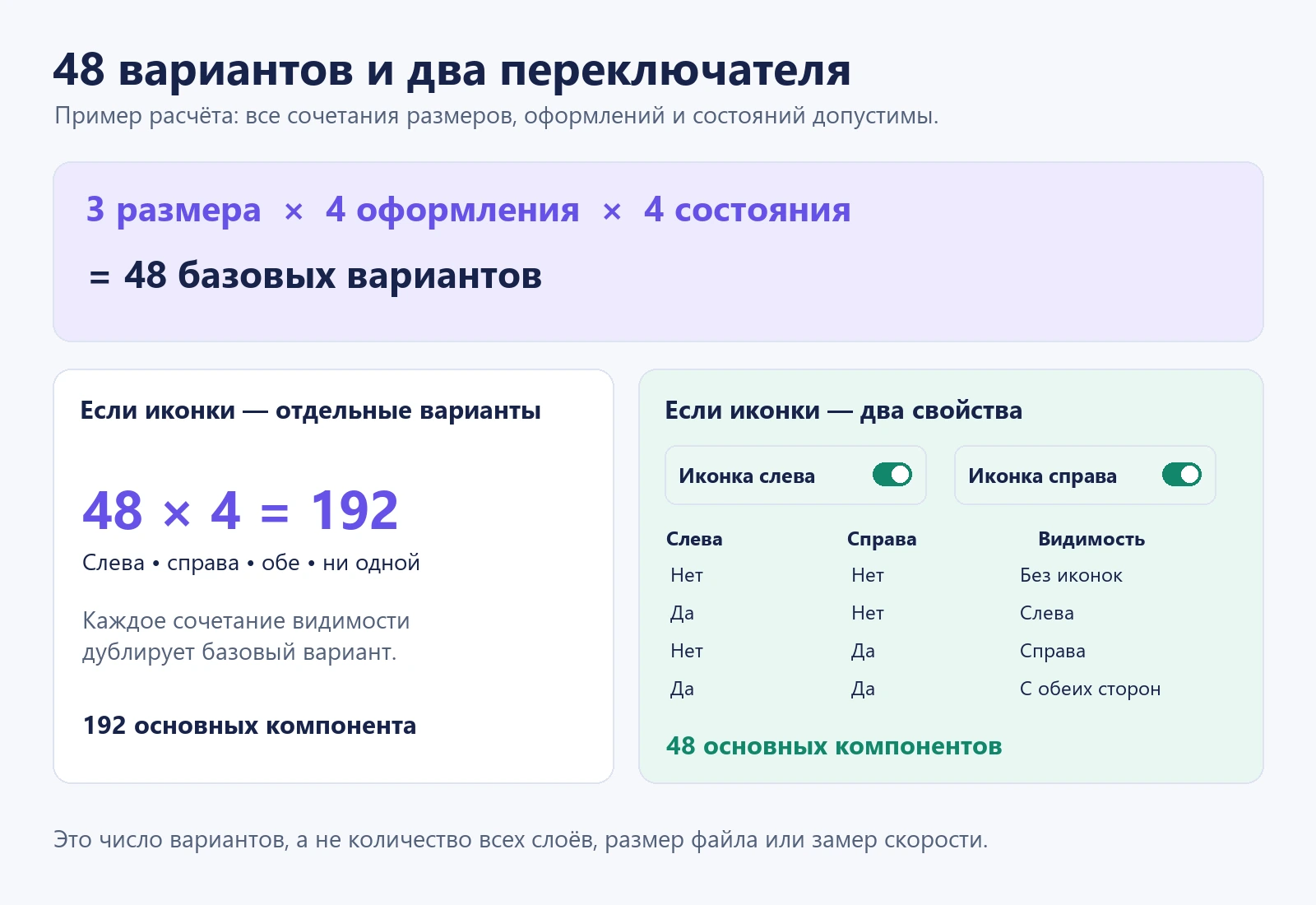 Три размера, четыре оформления и четыре состояния дают 48 вариантов; два независимых переключателя иконок заменяют четыре повторяющихся сочетания, для которых потребовалось бы 192 варианта
