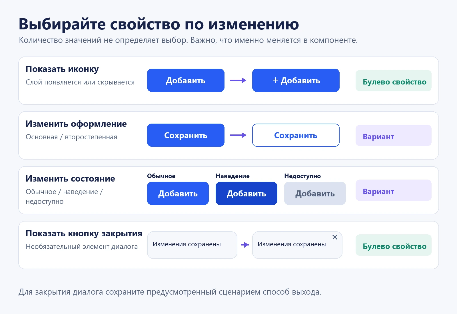 Сравнение четырёх задач: показать иконку и кнопку закрытия — булево свойство; изменить оформление и состояние кнопки — вариант