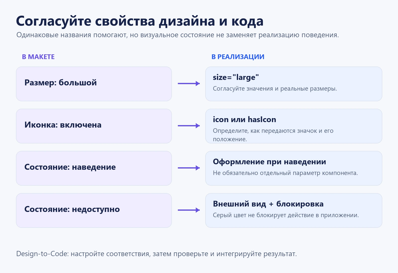 Соответствие размера и видимости иконки в дизайне параметрам компонента согласуется с разработчиком; наведение и недоступность требуют описания поведения