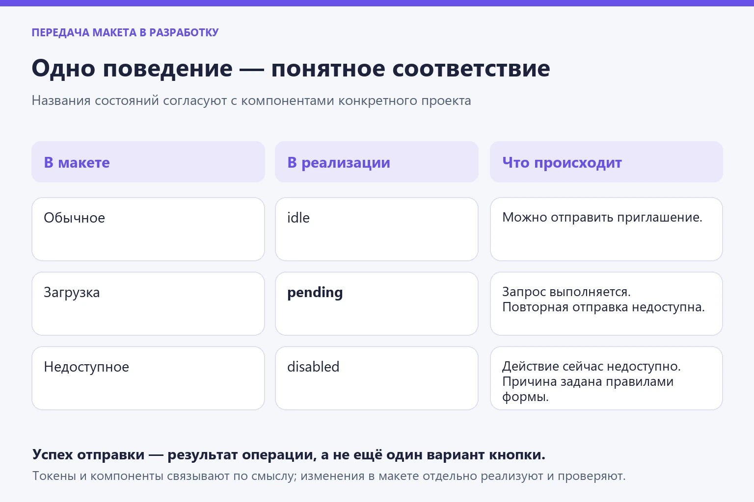 Сопоставление состояний кнопки приглашения в макете и реализации: обычное, загрузка и недоступное