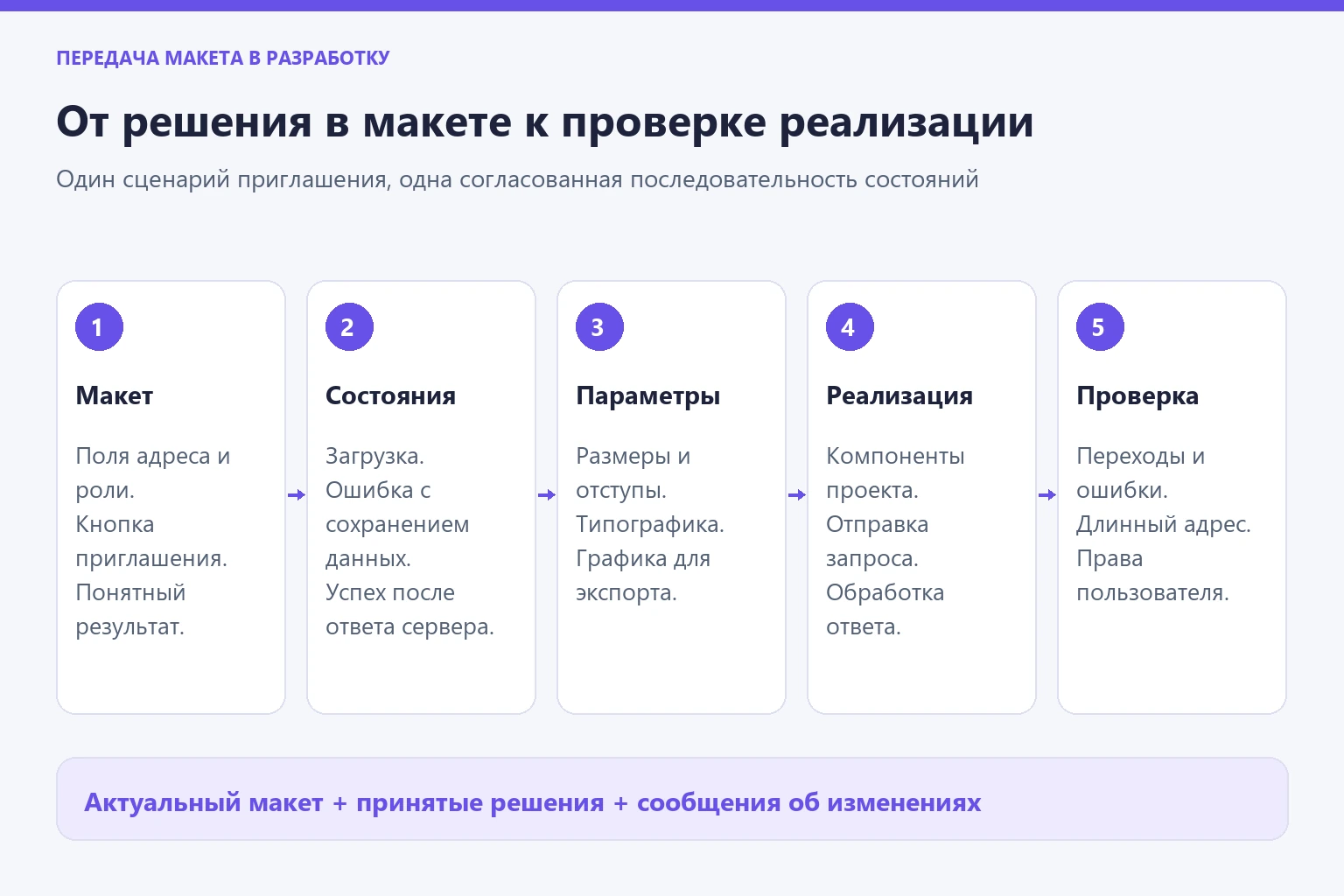 Путь от макета и согласованных состояний через параметры к реализации и совместной проверке