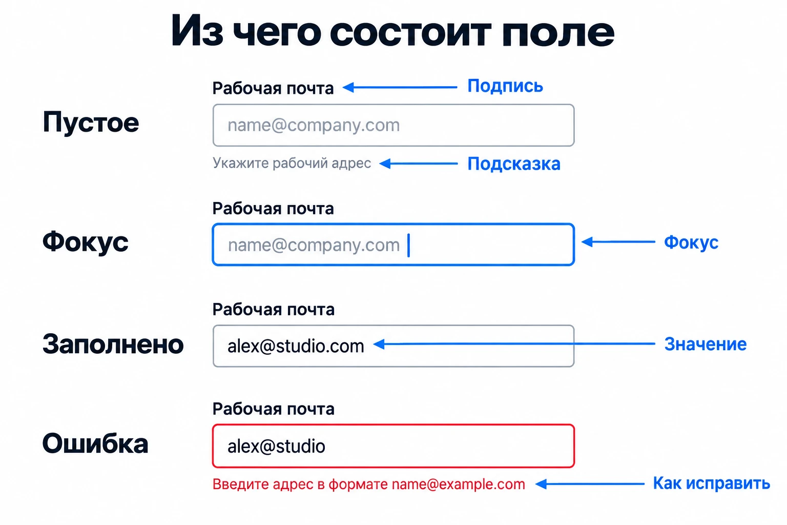 Четыре состояния поля рабочей почты: пустое поле, фокус, введённый адрес и ошибка с сохранённым значением