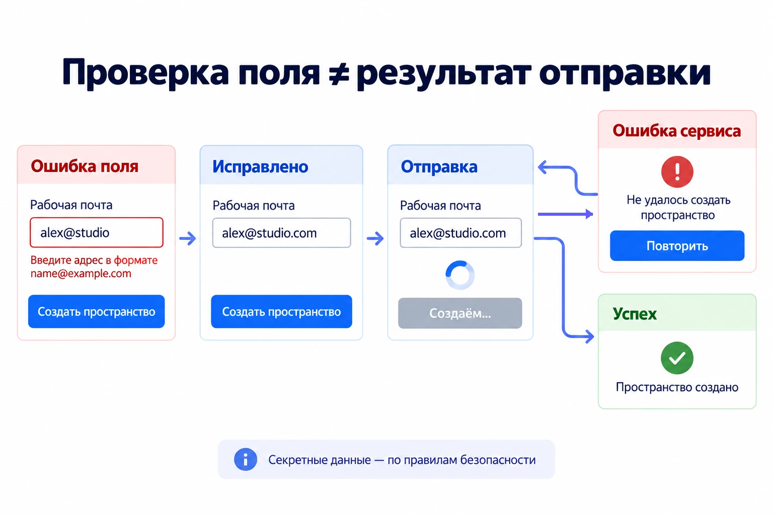 Исправление почты ведёт к отправке; ответ сервера разделён на ошибку с повтором и подтверждённое создание пространства
