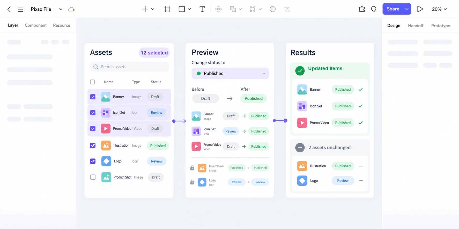 Pixso canvas with asset selection, status preview, and a result separating updated from unchanged items