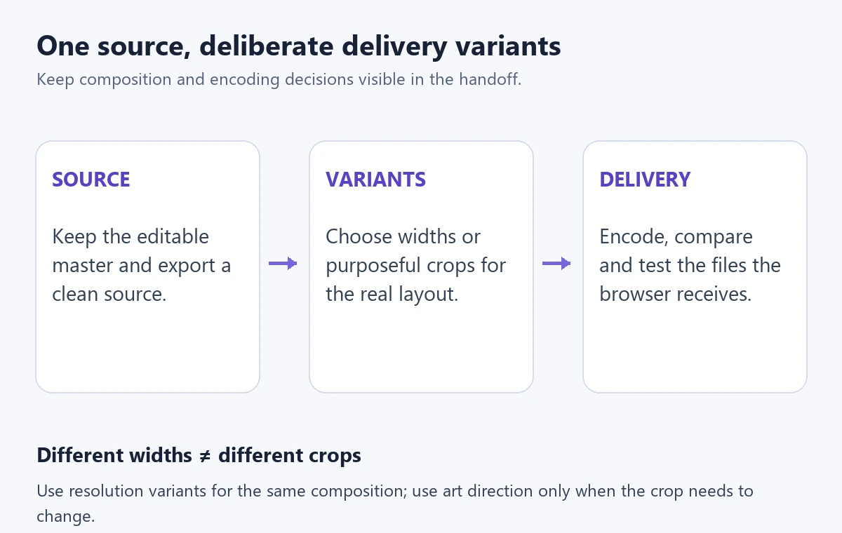 Editable source, deliberate size or crop variants, and final encoded browser delivery as separate decisions