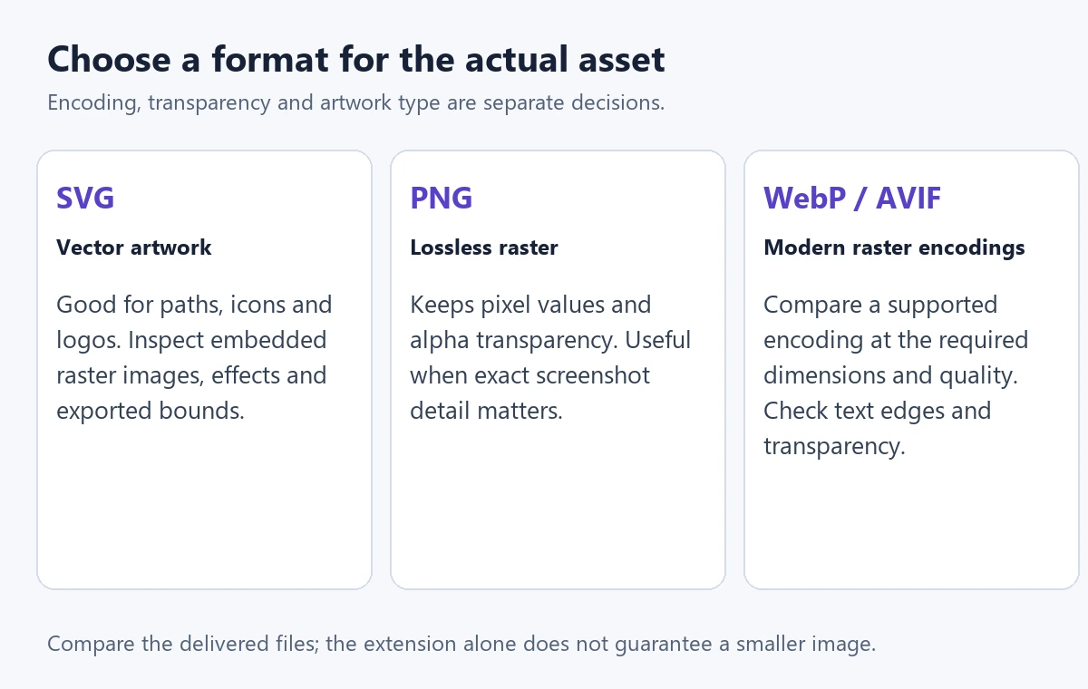 SVG vector structure, lossless PNG and modern raster encodings compared by the details an asset needs to preserve