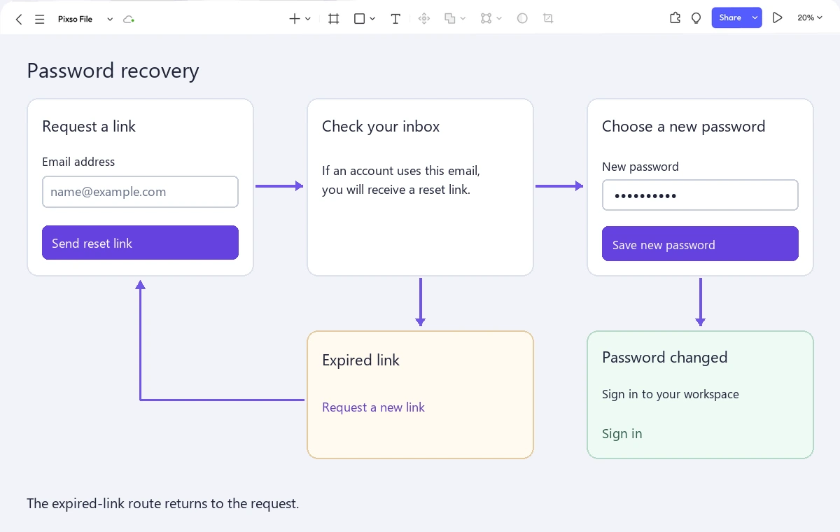 A recovery flow in the Pixso workspace showing the email request, inbox confirmation, new password, expired-link branch and return to sign-in