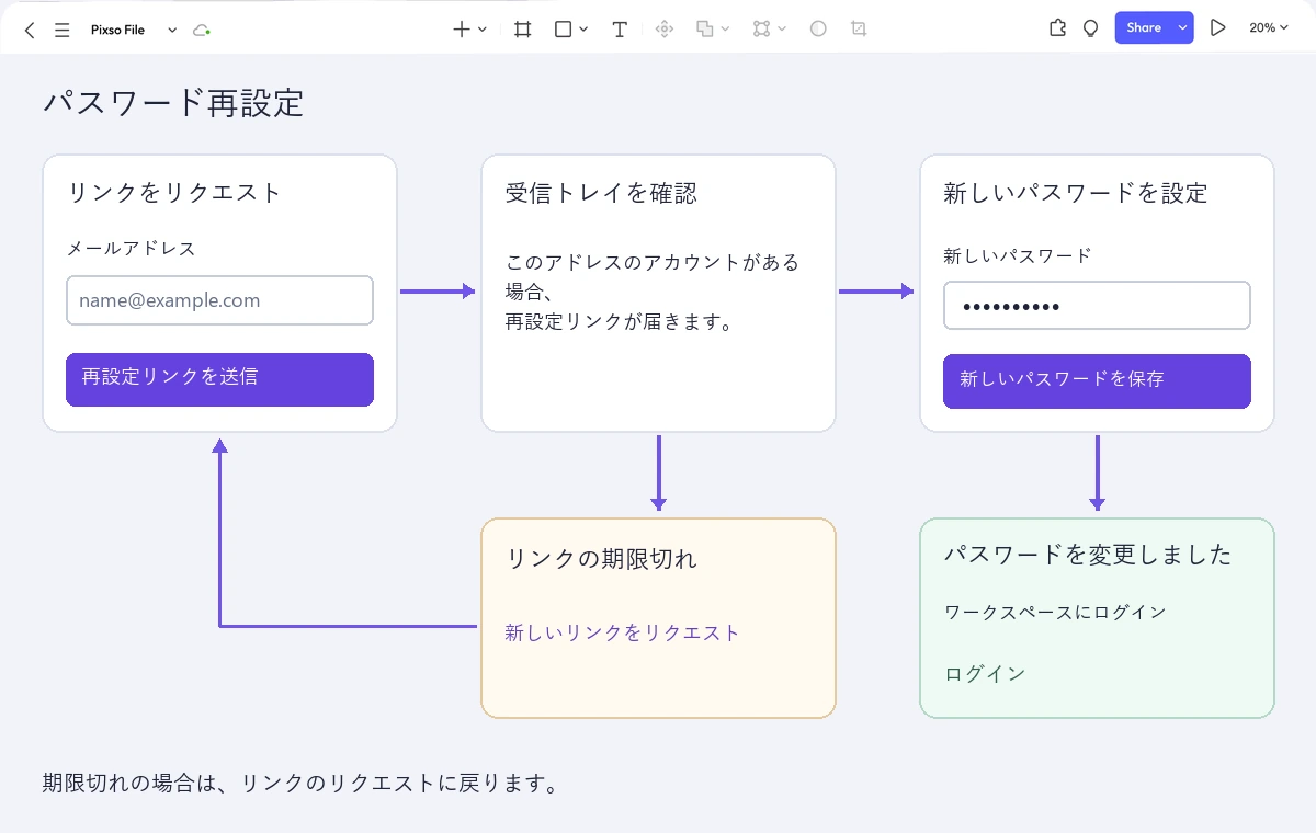 Pixsoのキャンバス上に並べた再設定リンクの依頼、受信トレイの確認、新しいパスワード、期限切れからの再依頼、ログインへの流れ