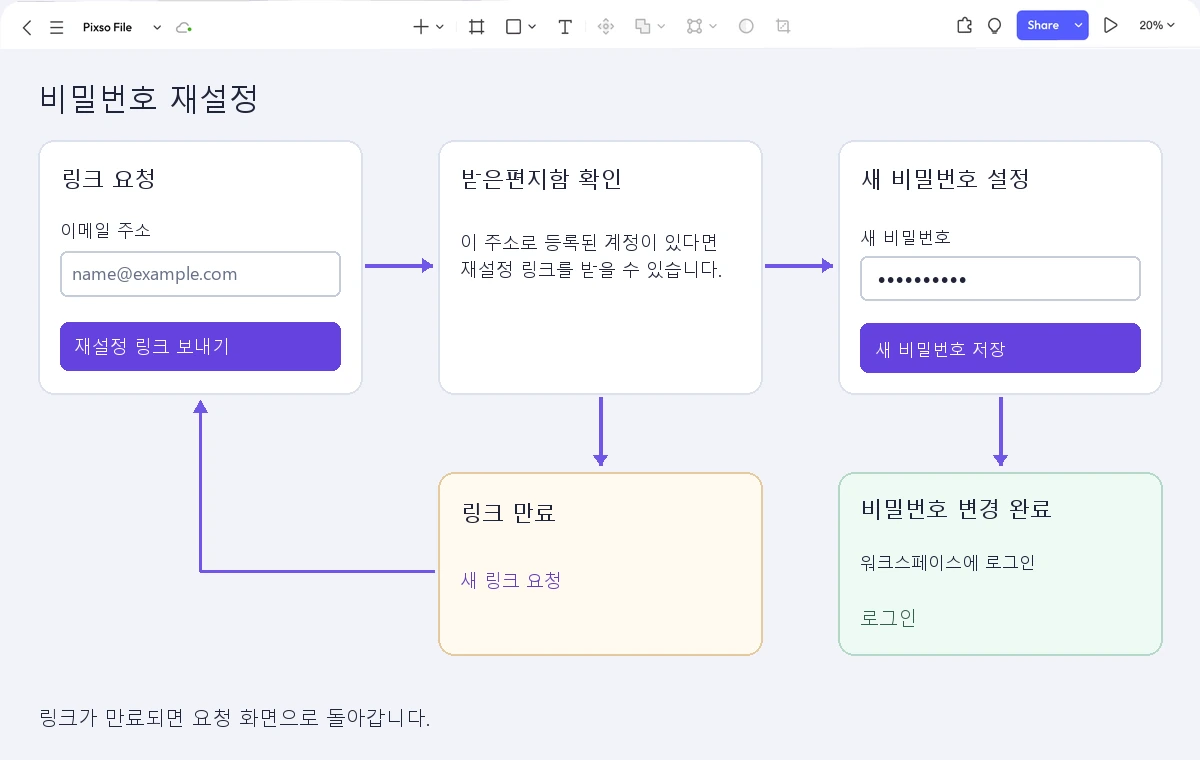 Pixso 캔버스에서 재설정 링크 요청, 받은편지함 확인, 새 비밀번호 저장, 링크 만료와 로그인 복귀를 연결한 흐름