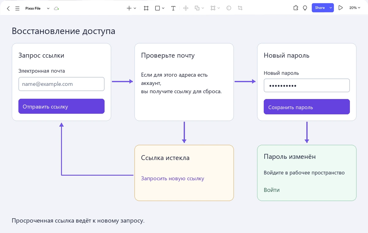 Сценарий восстановления на холсте Pixso: запрос по почте, подтверждение, новый пароль, ветка просроченной ссылки и возвращение ко входу