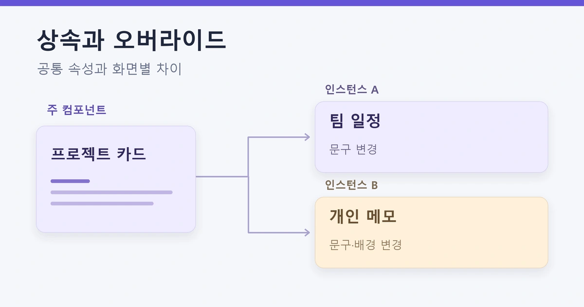 컴포넌트 상속과 오버라이드: 공통 속성과 화면별 차이 관리