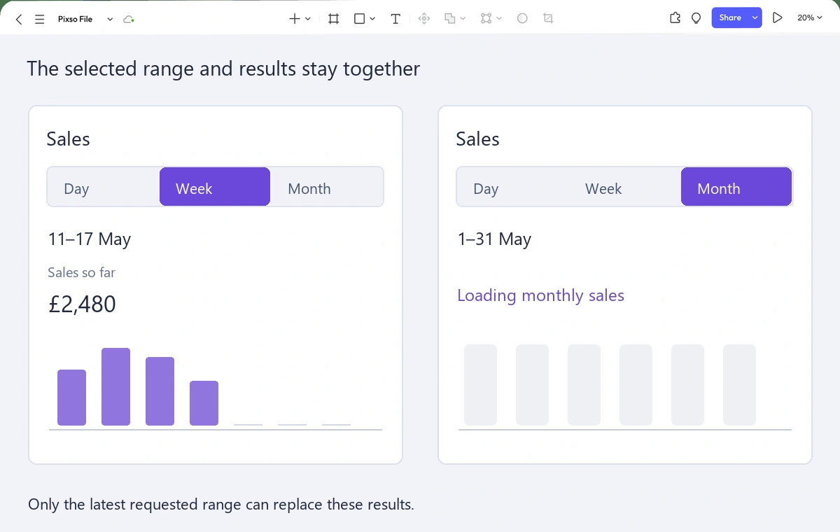 A Pixso canvas showing the sales chart with Week selected and a separate monthly loading view