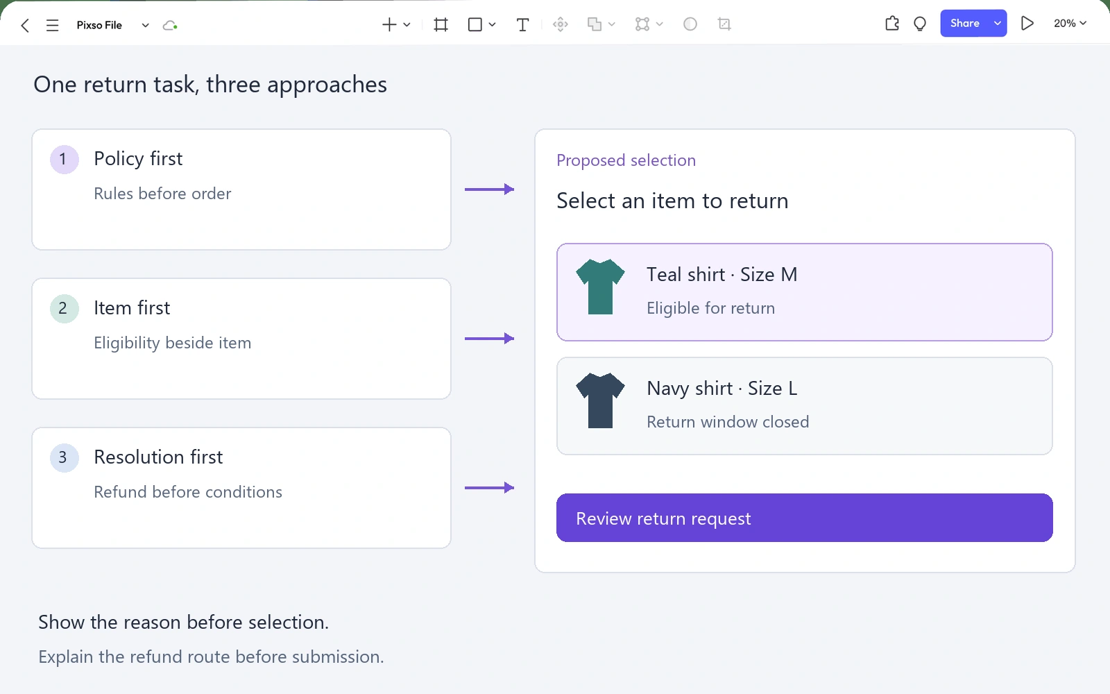 A Pixso canvas connecting observations from return flows to a proposed item-selection screen