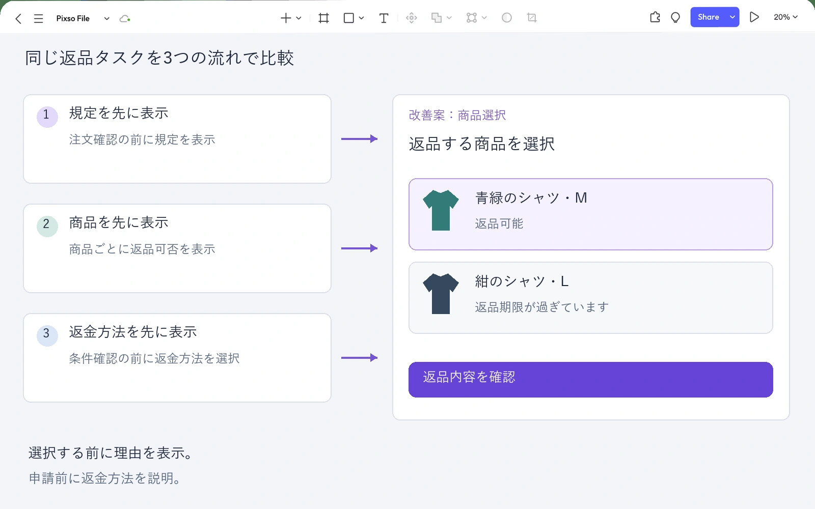 返品の流れで見つかった点を、提案する商品選択画面へつなげたPixsoのキャンバス