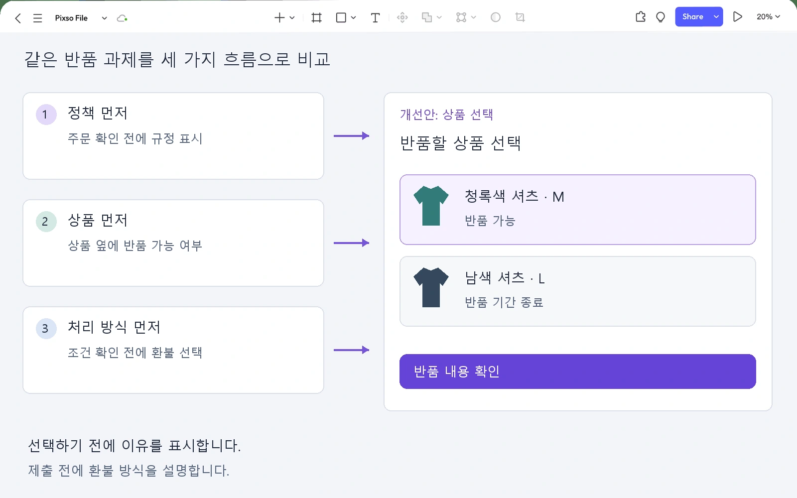 반품 흐름에서 관찰한 내용을 상품 선택 화면의 개선안과 연결한 Pixso 캔버스