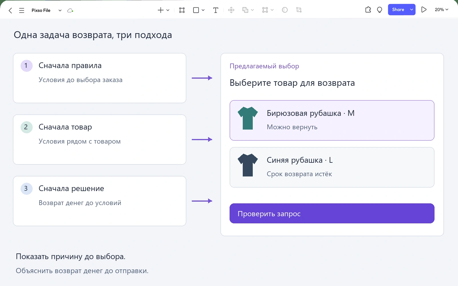 Холст Pixso с наблюдениями по сценариям возврата и предлагаемым экраном выбора товара