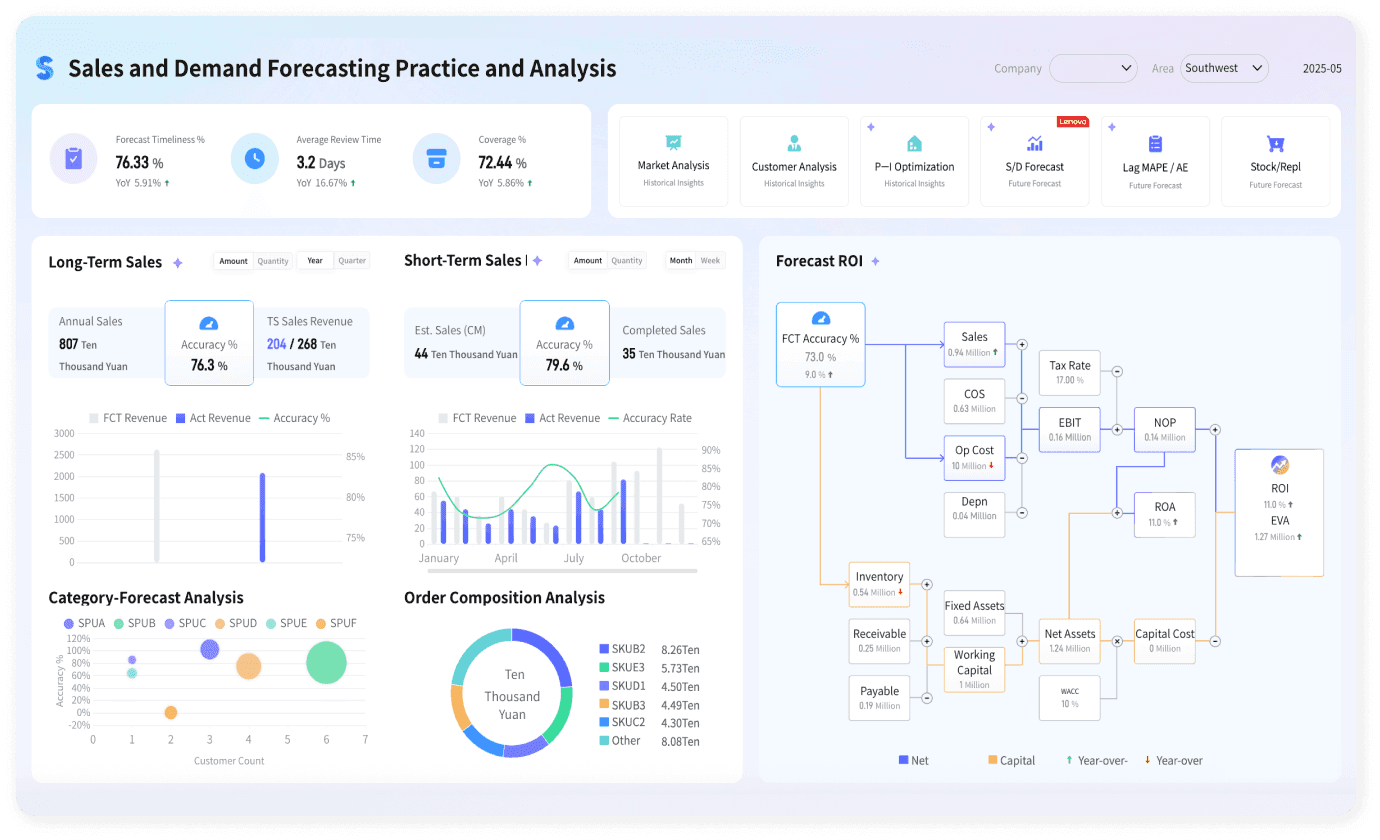 how to design a dashboard