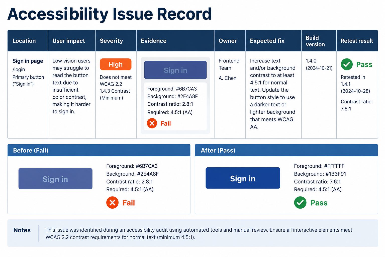 Accessibility issue record with page and component location, user impact, severity, evidence, owner, expected fix, build version, and retest result.