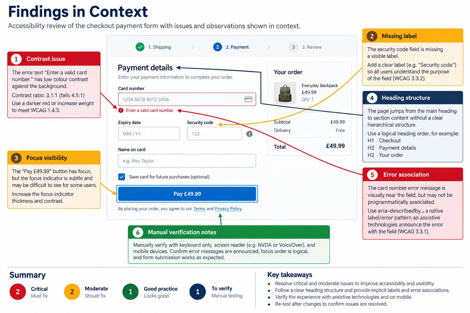 Annotated checkout page review showing contrast, missing label, focus visibility, heading structure, error association, and manual verification notes.