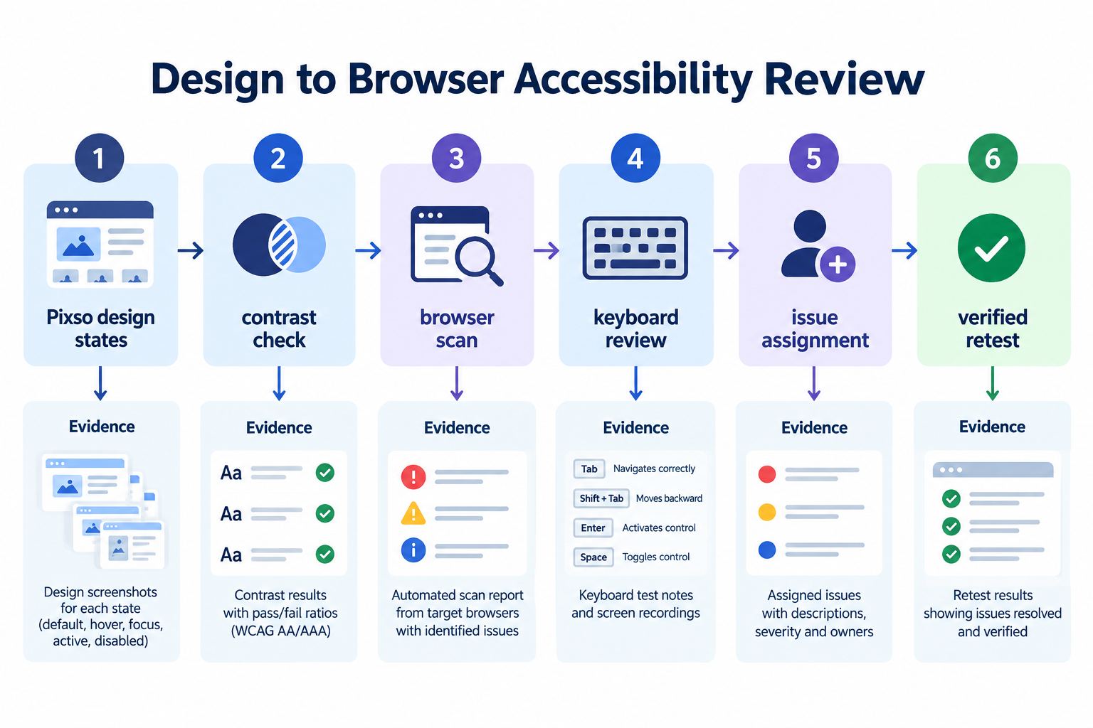 Accessibility review workflow from Pixso design states and contrast checks through browser scanning, keyboard review, issue assignment, and verified retest.