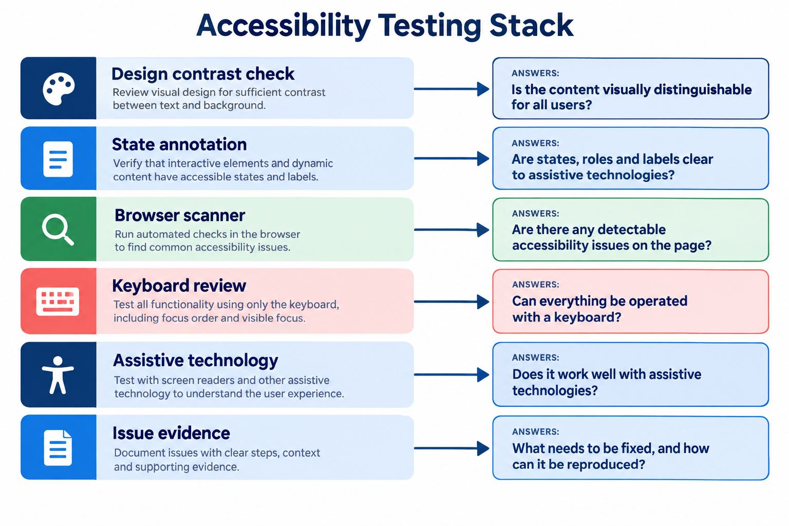 Accessibility testing stack from design contrast checks and state annotations to browser automation, keyboard review, and issue evidence.