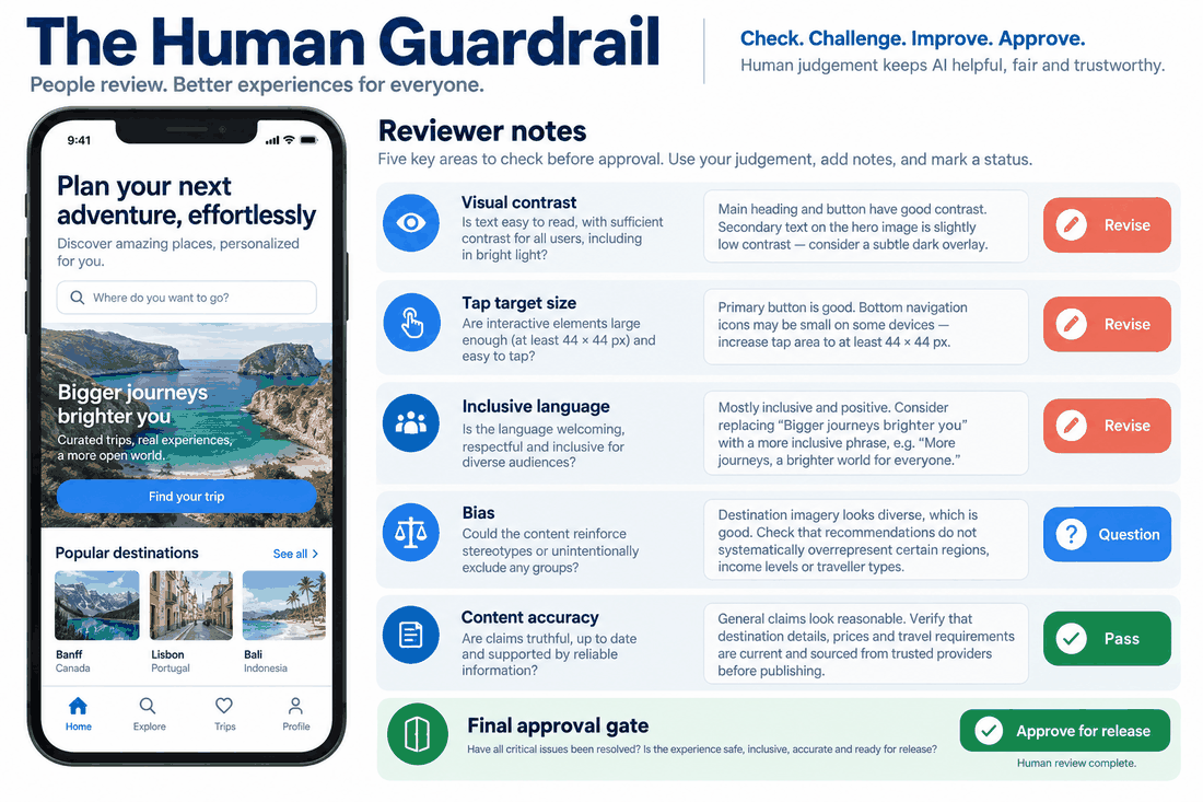 Human review board checking an AI-generated mobile screen for contrast, touch targets, inclusive language, bias and content accuracy before approval.