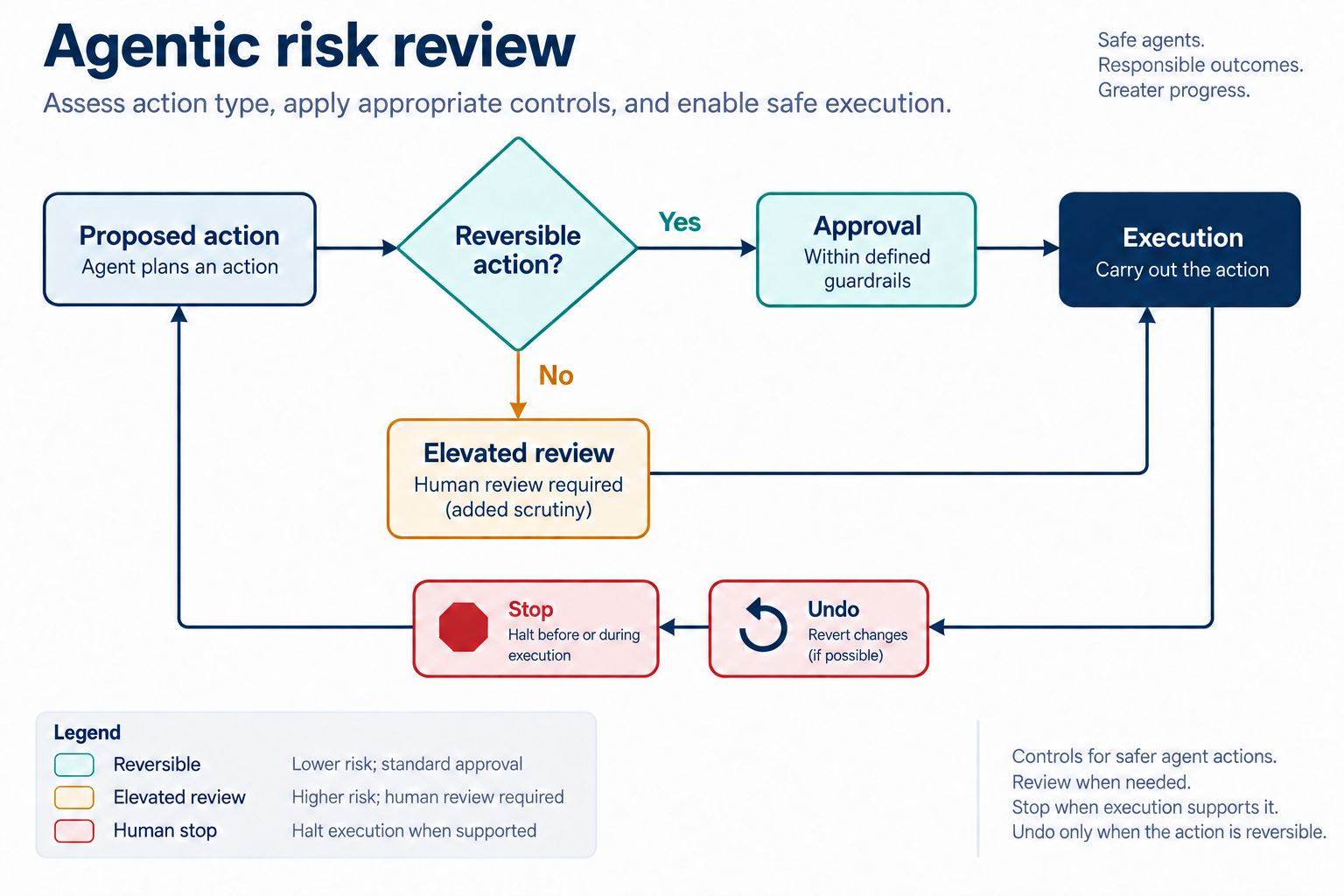 Agentic risk review flow distinguishing reversible actions, elevated human review, execution, stop when supported, and undo only for reversible actions.