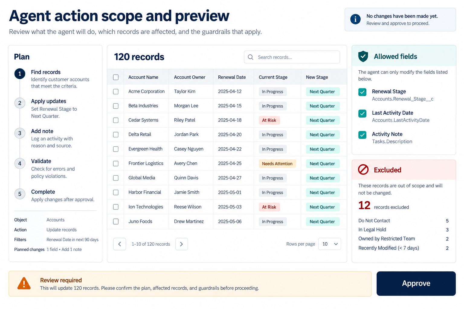 Agent action preview showing a five-step plan, 120 affected records, allowed fields, excluded records, review warning, and approval control.