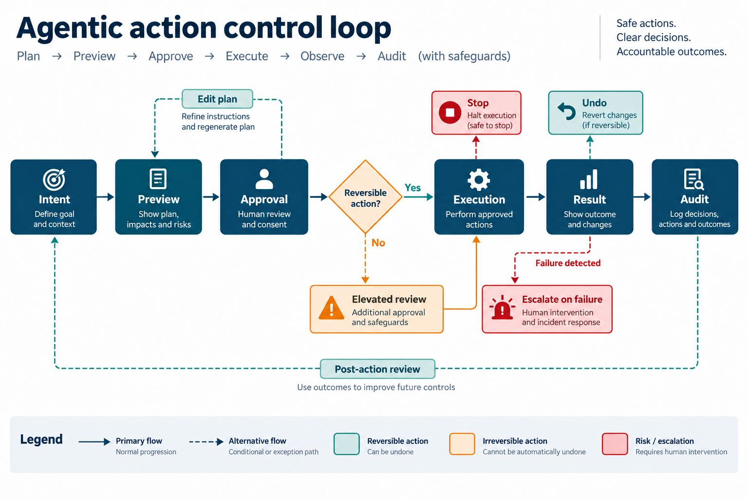 Agentic action control loop from intent through preview, approval, execution, result, and audit, with edit, stop, undo, and escalation paths.