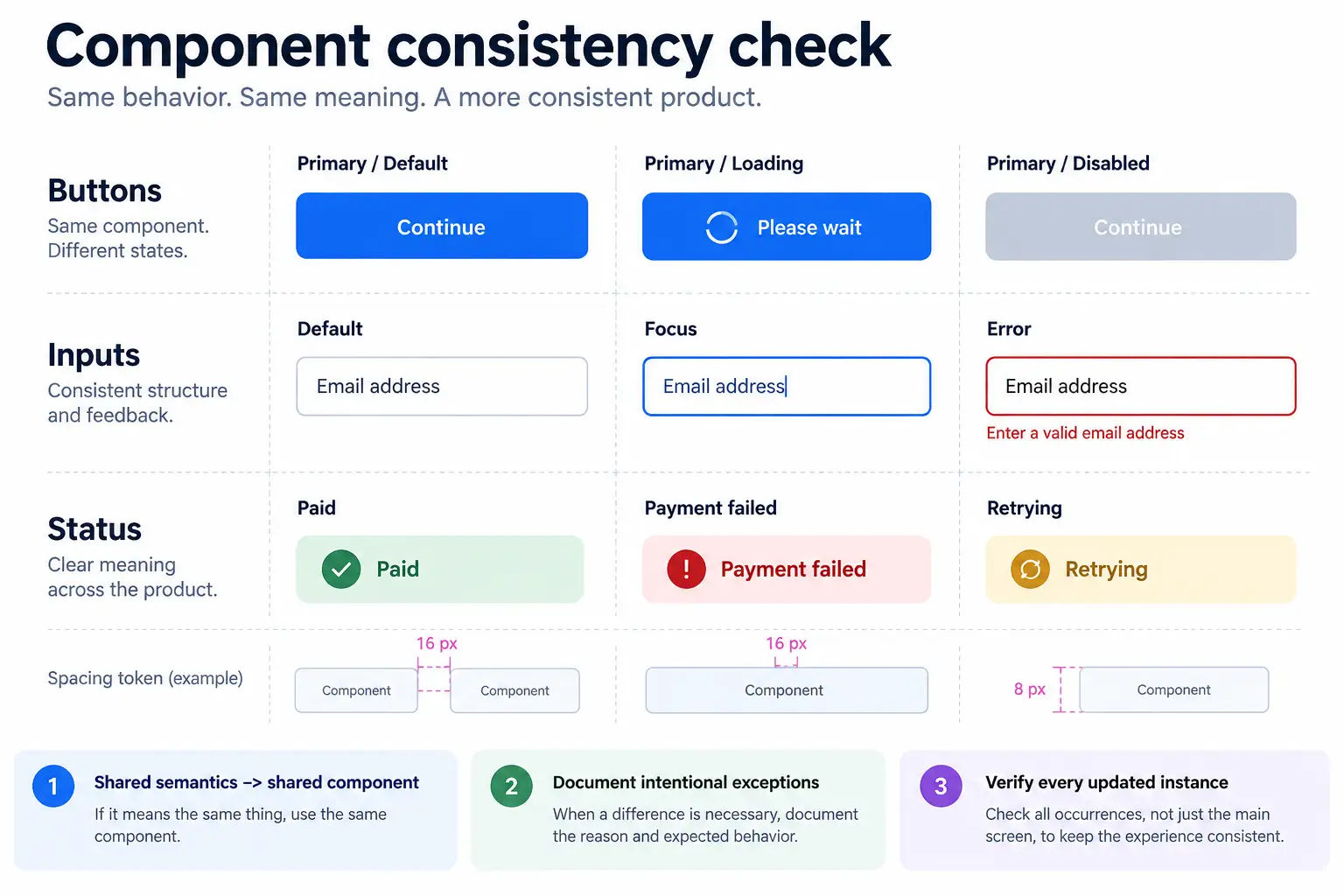 Component consistency board comparing default, loading, and disabled primary buttons; default, focus, and error inputs; and paid, payment failed, and retrying statuses with spacing annotations.