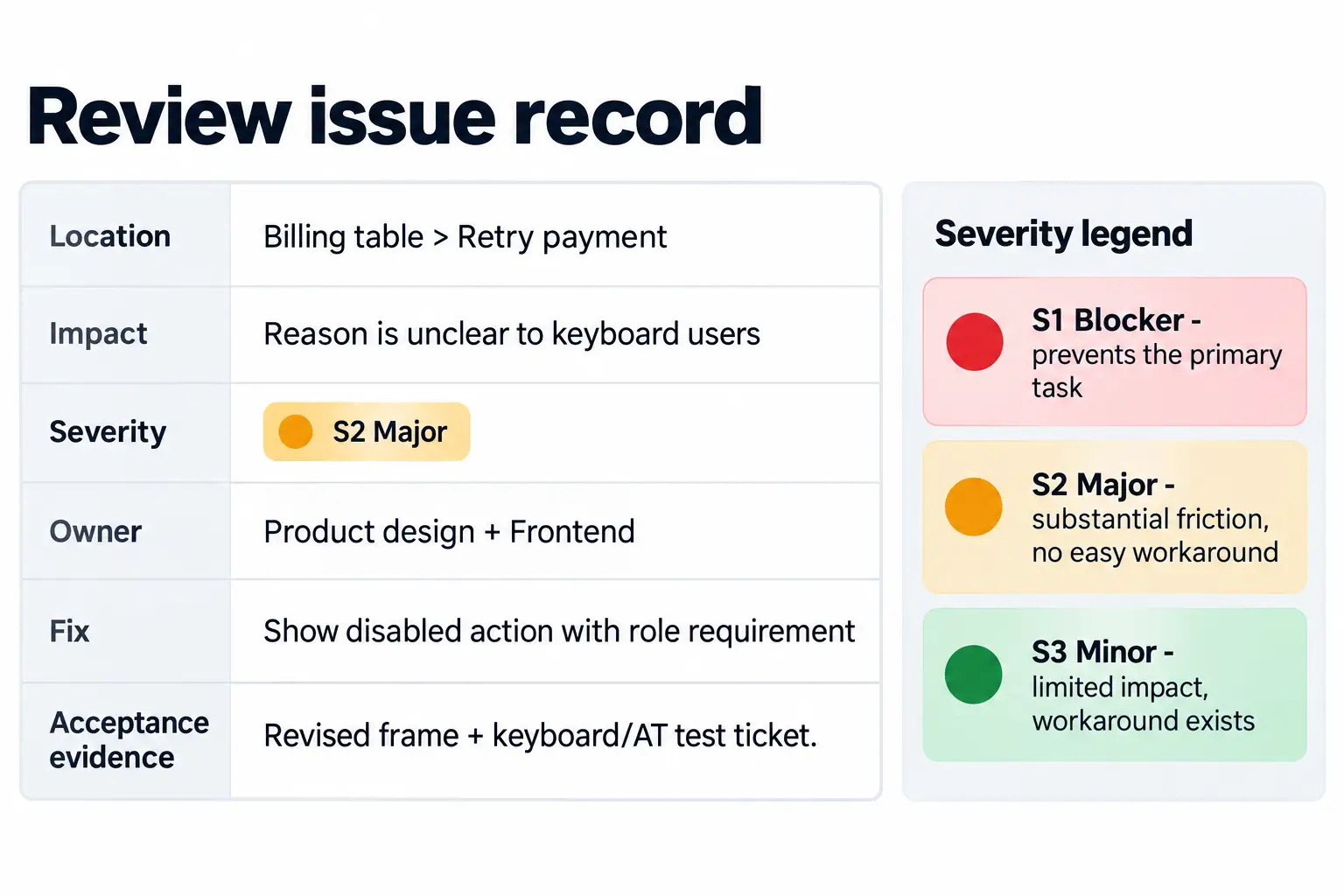 Example review issue record for the Billing table Retry payment action, including user impact, S2 Major severity, product design and frontend owners, proposed fix, acceptance evidence, and a three-level severity legend.