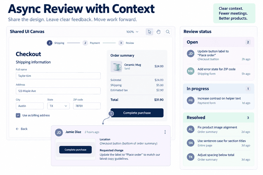 Async design review board showing a UI canvas, pinned comment, actionable request and open, in-progress and resolved states.