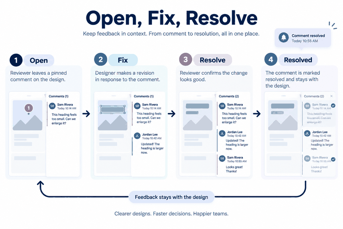 Feedback loop showing a pinned comment, designer revision, reviewer confirmation and resolved state with a notification and timestamp.