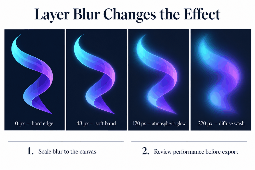 Comparison of the same cyan-to-violet ribbon at 0, 48, 120, and 220 pixel layer blur values, ranging from a hard edge to a diffuse wash.