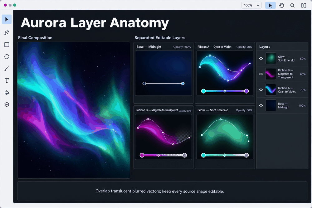 Aurora layer anatomy showing the final composition beside editable midnight base, cyan-violet ribbon, magenta ribbon, and emerald glow layers.
