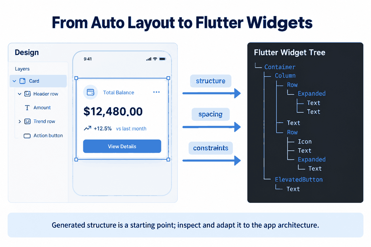 Concept diagram mapping a card with nested layout layers, spacing, and constraints to a Flutter widget tree built from Container, Column, Row, Text, Icon, and ElevatedButton widgets.