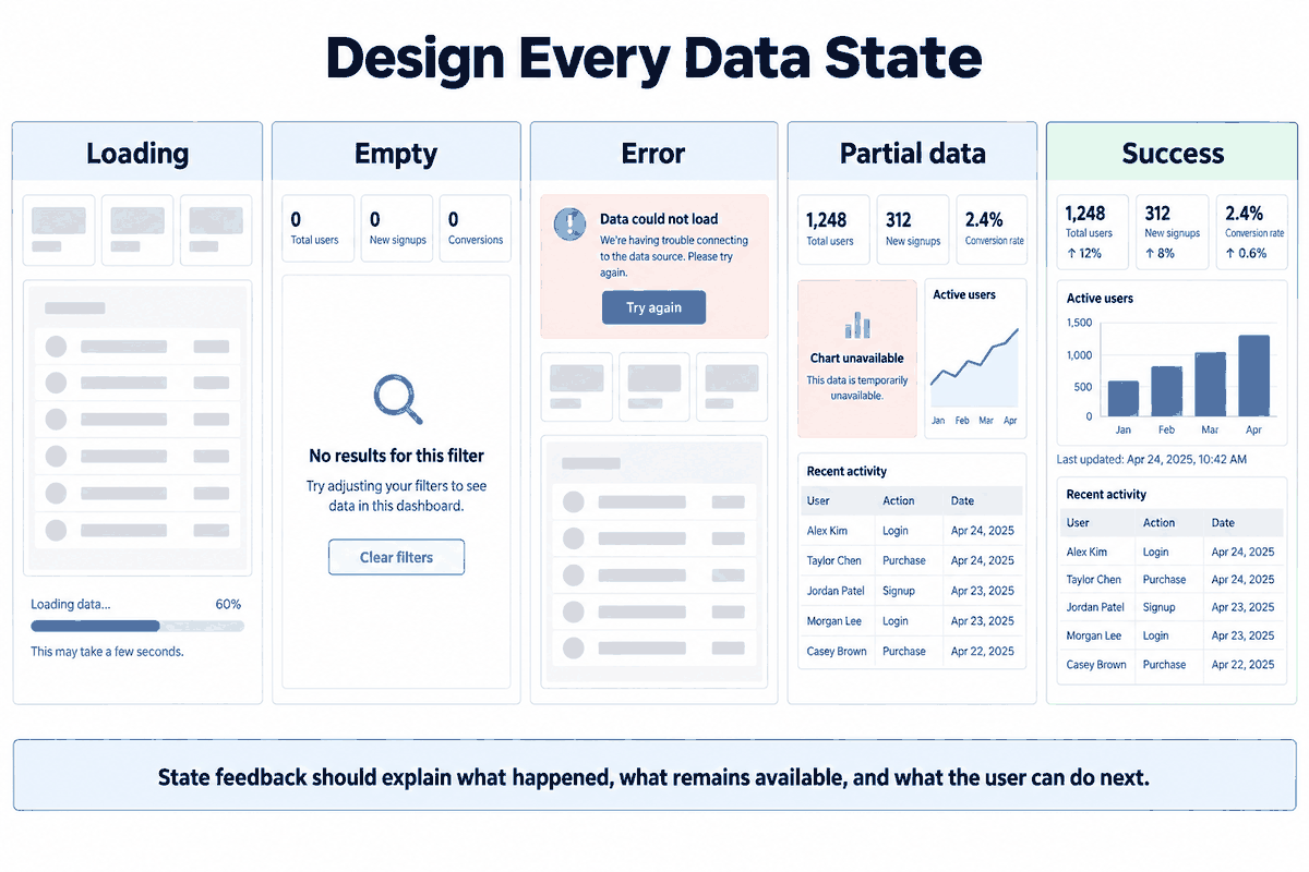 Five dashboard examples comparing loading, empty, error, partial-data, and successful data states with appropriate feedback and recovery actions.