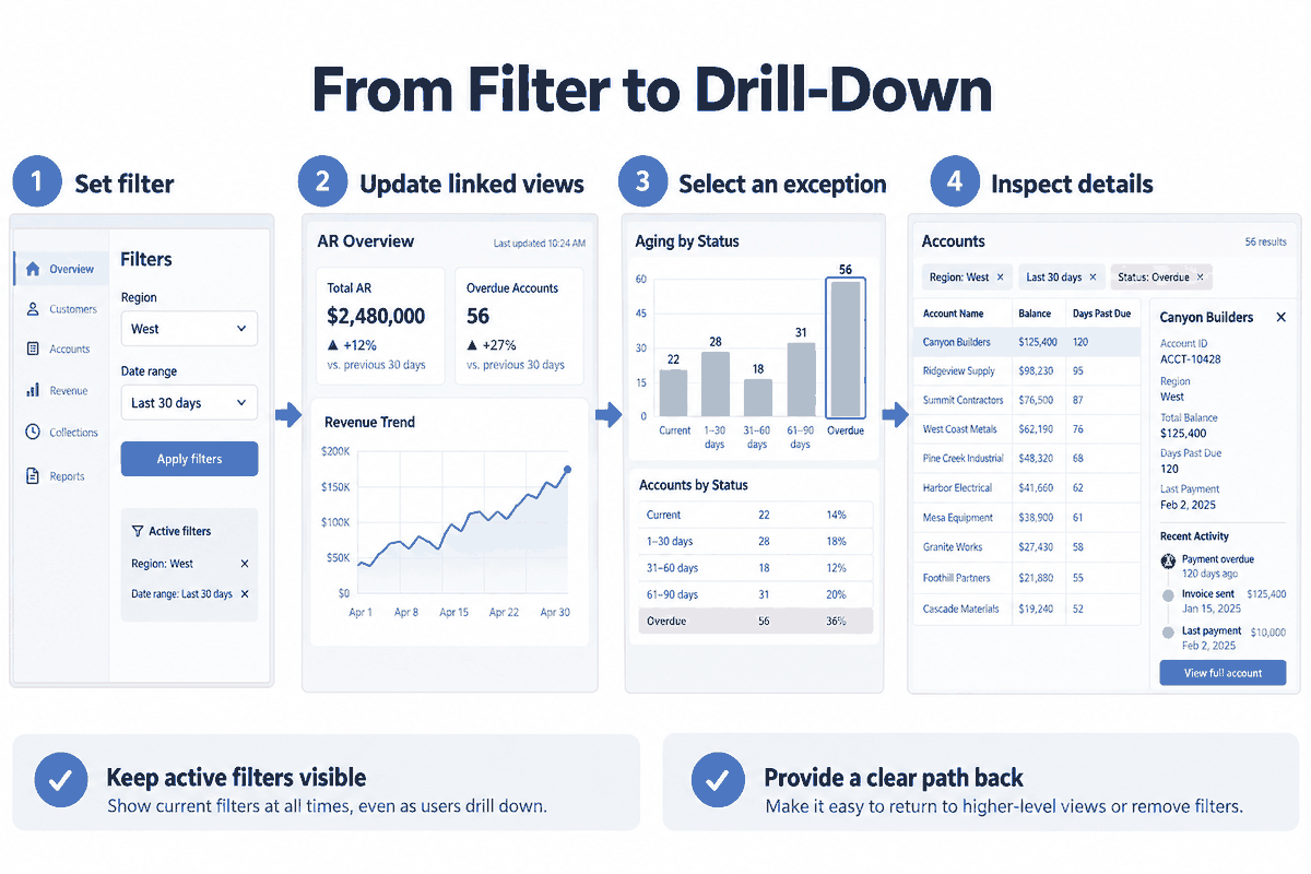 Four-step B2B dashboard flow showing a region and date filter updating linked views, selecting an overdue exception, and opening account details.