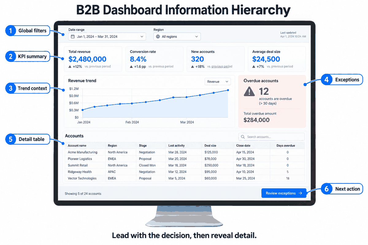 Annotated B2B dashboard showing global filters, KPI summary, trend context, exceptions, a detail table, and the next action in a clear information hierarchy.