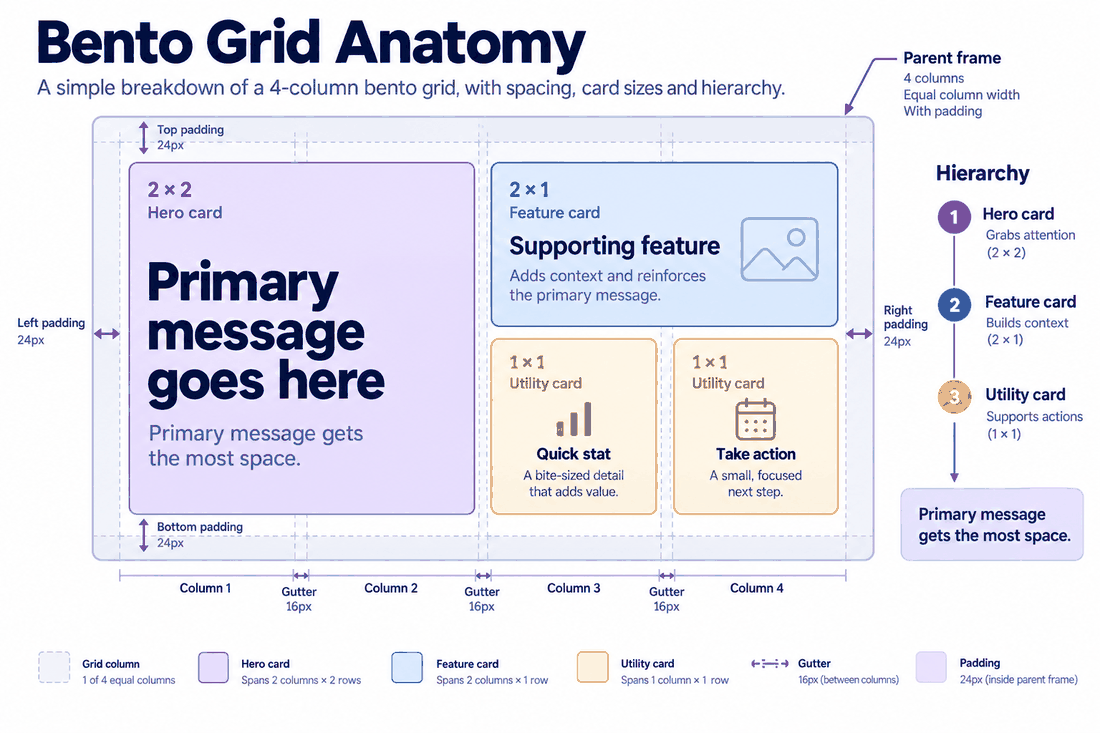 Bento grid anatomy showing a parent frame, four columns, gutters, padding and cards sized for primary, secondary and utility content.