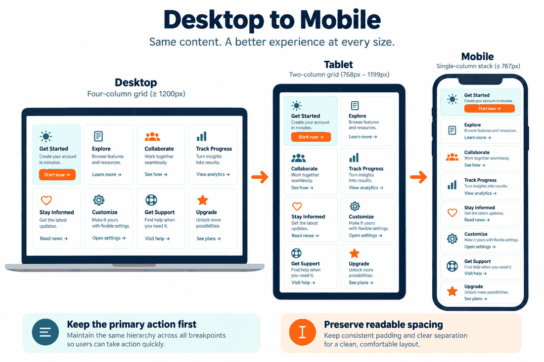 Responsive bento comparison showing a four-column desktop grid, two-column tablet layout and single-column mobile stack.