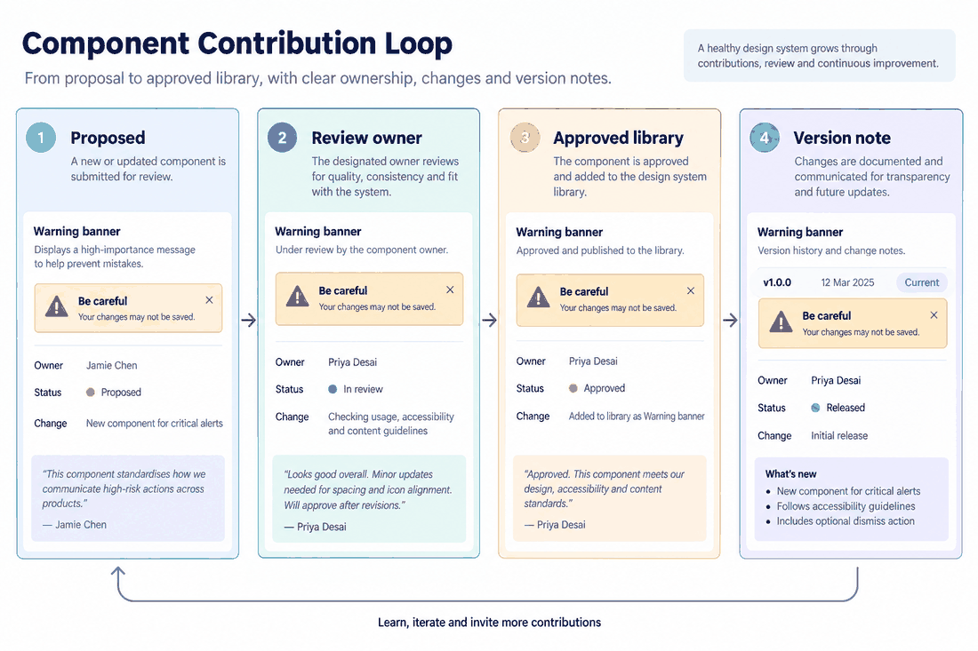 Component library governance board showing a proposed component, review owner, approved library item and version note.