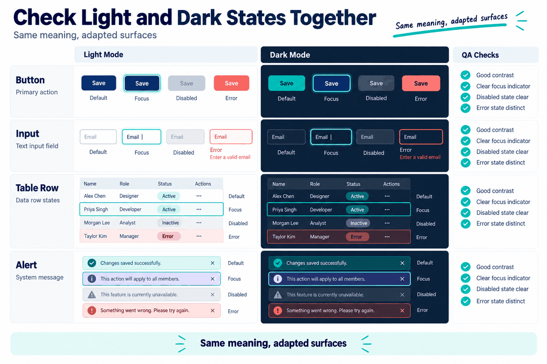 Light and dark component QA board checking buttons, inputs, table rows and alerts across contrast, focus, disabled and error states.