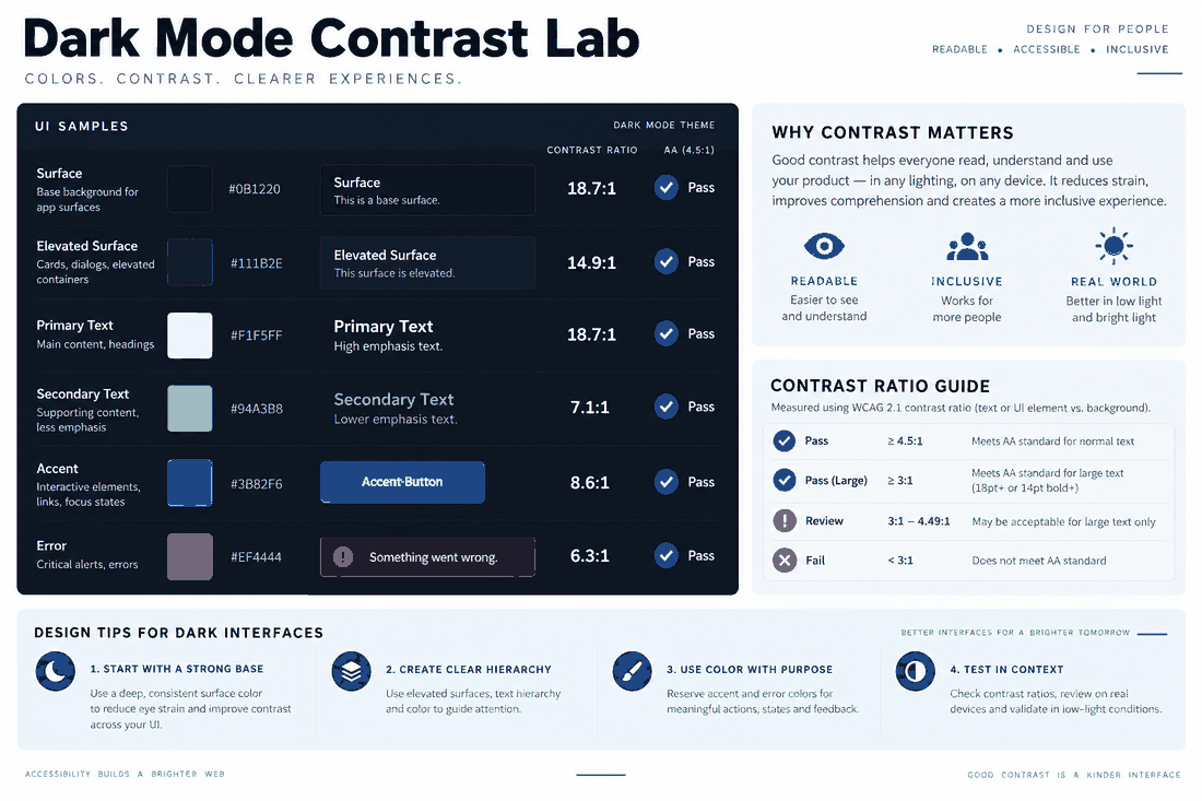 Dark mode contrast board comparing surface, text, accent and error colors with readable contrast ratios and pass or fail markers.
