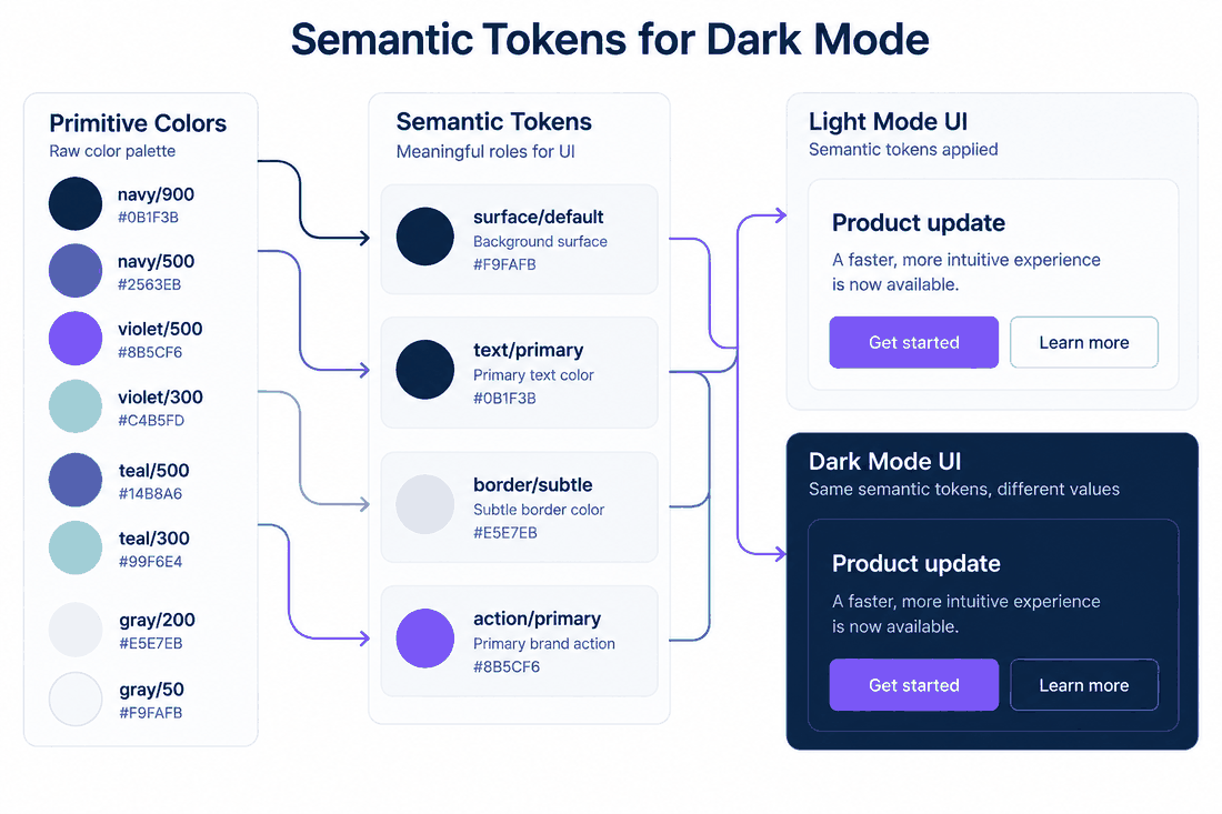 Semantic token map connecting primitive color swatches to surface, text, border and action tokens in light and dark UI cards.